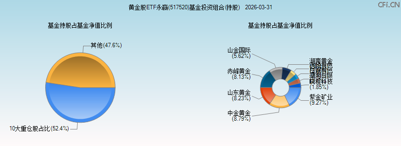 黄金股ETF永赢(517520)基金投资组合(持股)图 黄金股ETF永赢(517520)基金投资组合(持股)图