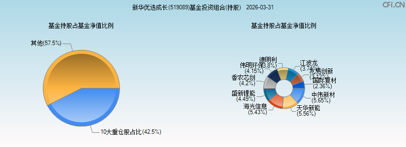 新华优选成长(519089)基金投资组合(持股)图 新华优选成长(519089)基金投资组合(持股)图