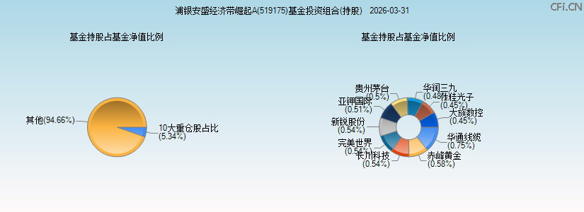 浦银安盛经济带崛起A(519175)基金投资组合(持股)图 浦银安盛经济带崛起A(519175)基金投资组合(持股)图