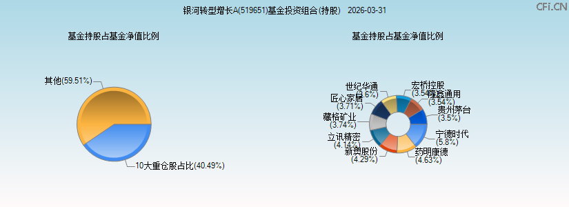 银河转型增长A(519651)基金投资组合(持股)图 银河转型增长A(519651)基金投资组合(持股)图