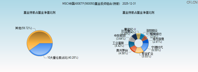 MSCI中国A50ETF(560050)基金投资组合(持股)图 MSCI中国A50ETF(560050)基金投资组合(持股)图