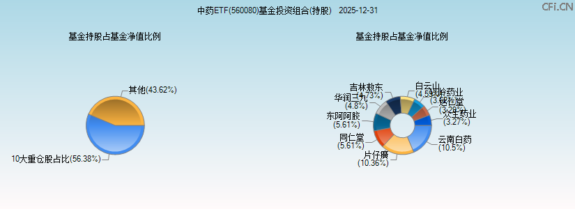 中药ETF(560080)基金投资组合(持股)图 中药ETF(560080)基金投资组合(持股)图