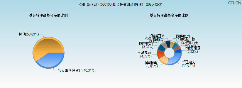 公用事业ETF(560190)基金投资组合(持股)图 公用事业ETF(560190)基金投资组合(持股)图