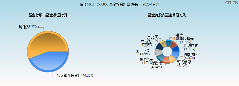 信创50ETF(560850)基金投资组合(持股)图 信创50ETF(560850)基金投资组合(持股)图