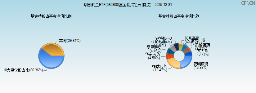 创新药企ETF(560900)基金投资组合(持股)图 创新药企ETF(560900)基金投资组合(持股)图