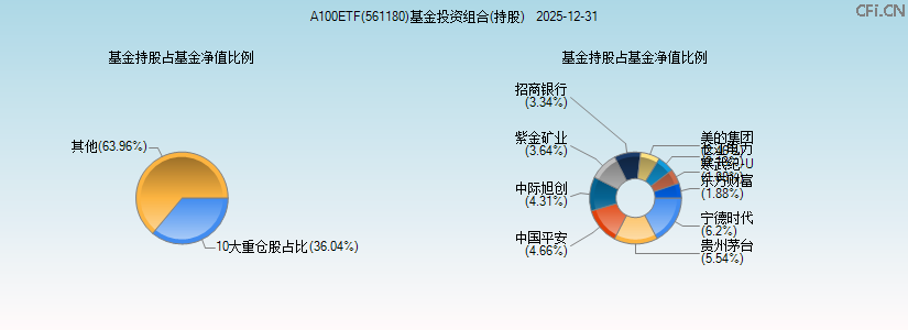 A100ETF(561180)基金投资组合(持股)图 A100ETF(561180)基金投资组合(持股)图