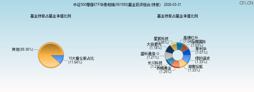 中证500增强ETF华泰柏瑞(561550)基金投资组合(持股)图 中证500增强ETF华泰柏瑞(561550)基金投资组合(持股)图
