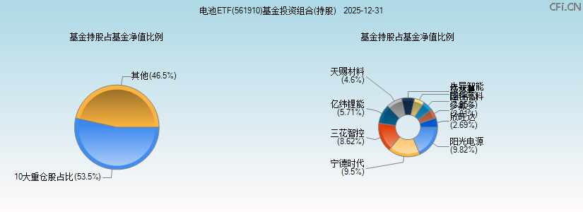 电池ETF(561910)基金投资组合(持股)图 电池ETF(561910)基金投资组合(持股)图