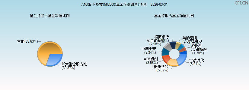 A100ETF华宝(562000)基金投资组合(持股)图 A100ETF华宝(562000)基金投资组合(持股)图