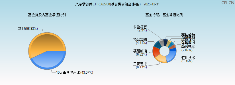 汽车零部件ETF(562700)基金投资组合(持股)图 汽车零部件ETF(562700)基金投资组合(持股)图