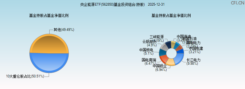 央企能源ETF(562850)基金投资组合(持股)图 央企能源ETF(562850)基金投资组合(持股)图