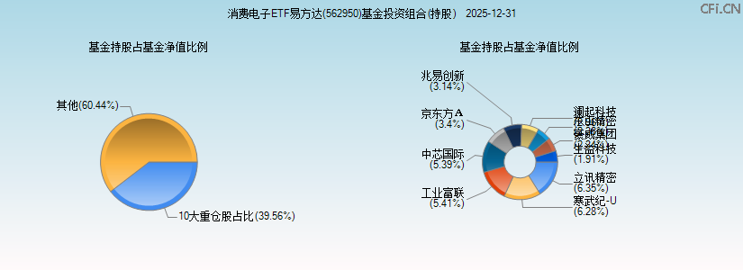 消费电子ETF易方达(562950)基金投资组合(持股)图 消费电子ETF易方达(562950)基金投资组合(持股)图