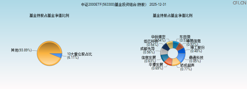 中证2000ETF(563300)基金投资组合(持股)图 中证2000ETF(563300)基金投资组合(持股)图