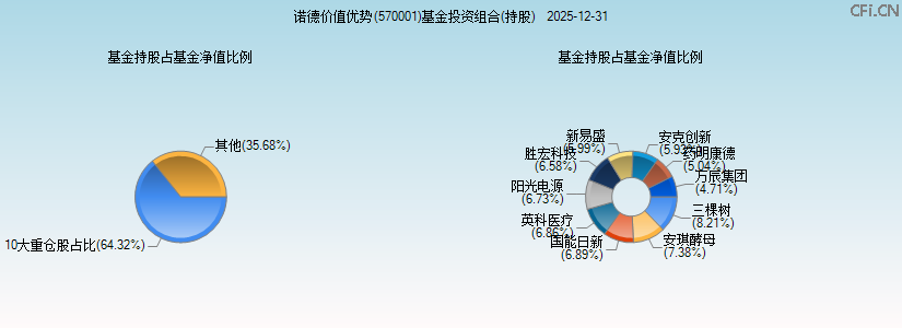 诺德价值优势(570001)基金投资组合(持股)图 诺德价值优势(570001)基金投资组合(持股)图
