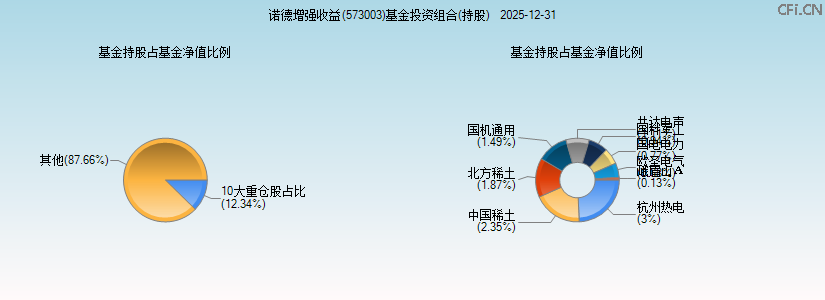 诺德增强收益(573003)基金投资组合(持股)图 诺德增强收益(573003)基金投资组合(持股)图