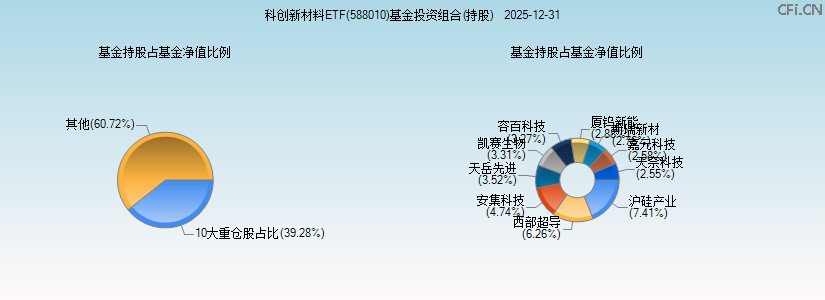 科创新材料ETF(588010)基金投资组合(持股)图 科创新材料ETF(588010)基金投资组合(持股)图