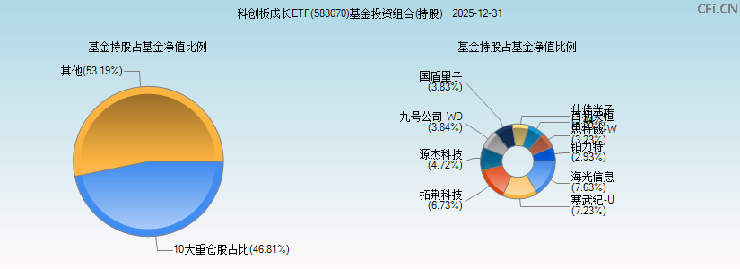 科创板成长ETF(588070)基金投资组合(持股)图 科创板成长ETF(588070)基金投资组合(持股)图