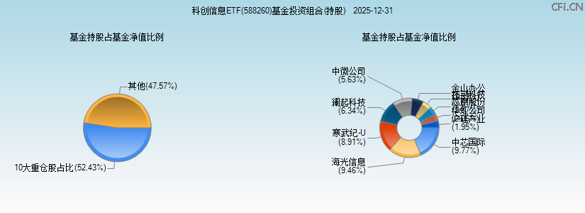 科创信息ETF(588260)基金投资组合(持股)图 科创信息ETF(588260)基金投资组合(持股)图