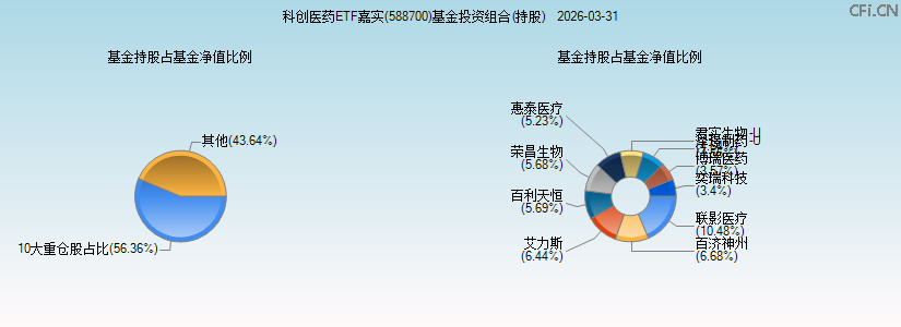 科创医药ETF嘉实(588700)基金投资组合(持股)图 科创医药ETF嘉实(588700)基金投资组合(持股)图