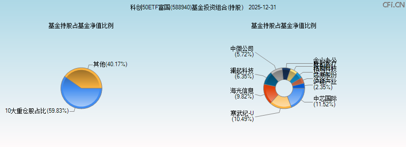 科创50ETF富国(588940)基金投资组合(持股)图 科创50ETF富国(588940)基金投资组合(持股)图