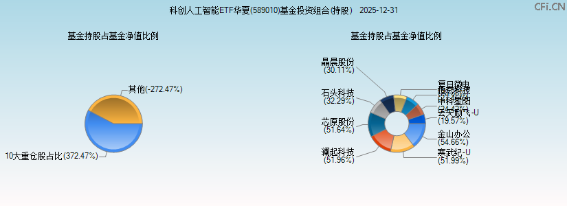 科创人工智能ETF华夏(589010)基金投资组合(持股)图 科创人工智能ETF华夏(589010)基金投资组合(持股)图