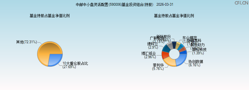 中邮中小盘灵活配置(590006)基金投资组合(持股)图 中邮中小盘灵活配置(590006)基金投资组合(持股)图
