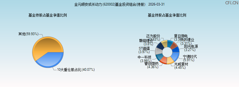 金元顺安成长动力(620002)基金投资组合(持股)图 金元顺安成长动力(620002)基金投资组合(持股)图
