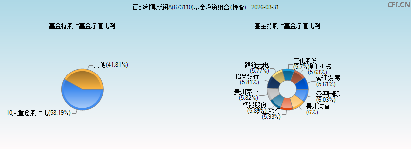 西部利得新润A(673110)基金投资组合(持股)图 西部利得新润A(673110)基金投资组合(持股)图