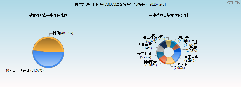 民生加银红利回报(690009)基金投资组合(持股)图 民生加银红利回报(690009)基金投资组合(持股)图