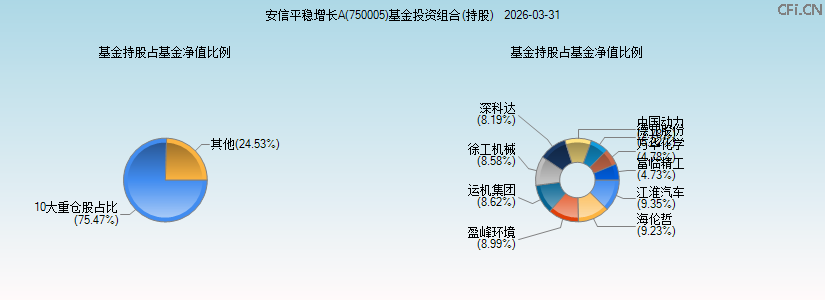 安信平稳增长A(750005)基金投资组合(持股)图 安信平稳增长A(750005)基金投资组合(持股)图