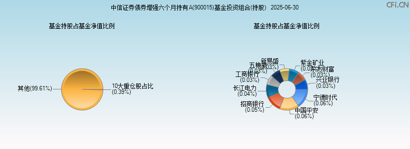 中信证券债券增强六个月持有A(900015)基金投资组合(持股)图 中信证券债券增强六个月持有A(900015)基金投资组合(持股)图