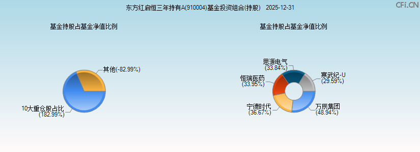 东方红启恒三年持有A(910004)基金投资组合(持股)图 东方红启恒三年持有A(910004)基金投资组合(持股)图