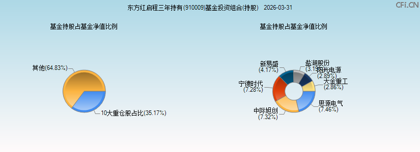 东方红启程三年持有(910009)基金投资组合(持股)图 东方红启程三年持有(910009)基金投资组合(持股)图