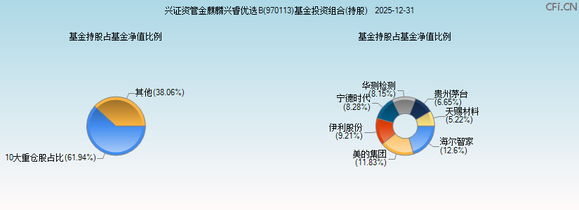 兴证资管金麒麟兴睿优选B(970113)基金投资组合(持股)图 兴证资管金麒麟兴睿优选B(970113)基金投资组合(持股)图