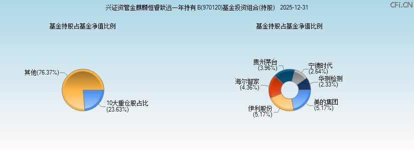 兴证资管金麒麟恒睿致远一年持有B(970120)基金投资组合(持股)图 兴证资管金麒麟恒睿致远一年持有B(970120)基金投资组合(持股)图